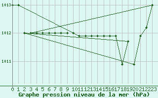 Courbe de la pression atmosphrique pour Marquise (62)