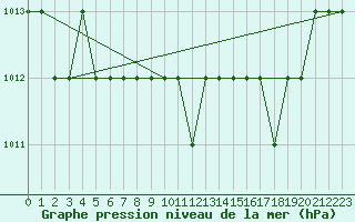 Courbe de la pression atmosphrique pour Rmering-ls-Puttelange (57)