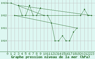 Courbe de la pression atmosphrique pour Decimomannu