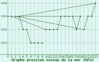 Courbe de la pression atmosphrique pour Marquise (62)