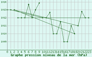 Courbe de la pression atmosphrique pour Essaouira