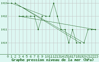 Courbe de la pression atmosphrique pour Rmering-ls-Puttelange (57)