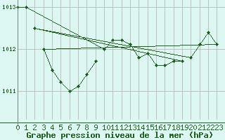 Courbe de la pression atmosphrique pour Figari (2A)