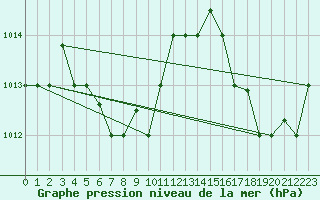 Courbe de la pression atmosphrique pour Hewanorra International Airport