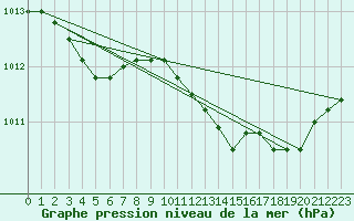 Courbe de la pression atmosphrique pour Bziers Cap d