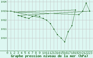 Courbe de la pression atmosphrique pour Saint-Julien-en-Quint (26)