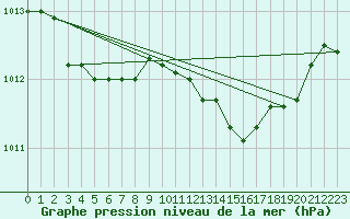 Courbe de la pression atmosphrique pour Korsnas Bredskaret