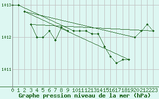 Courbe de la pression atmosphrique pour Capo Caccia