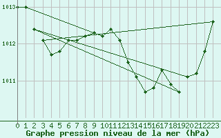 Courbe de la pression atmosphrique pour Bergerac (24)