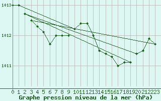 Courbe de la pression atmosphrique pour Marseille - Saint-Loup (13)