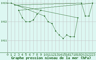 Courbe de la pression atmosphrique pour Blois (41)