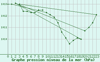 Courbe de la pression atmosphrique pour Saint-Paul-lez-Durance (13)