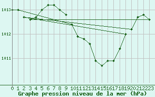 Courbe de la pression atmosphrique pour Vigna Di Valle