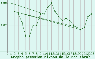 Courbe de la pression atmosphrique pour Herserange (54)