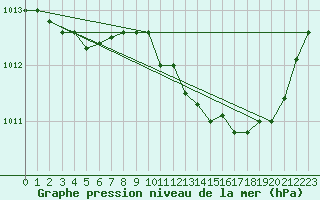 Courbe de la pression atmosphrique pour La Beaume (05)