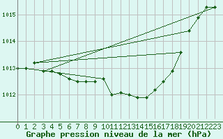 Courbe de la pression atmosphrique pour Hultsfred Swedish Air Force Base