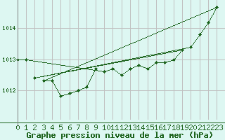Courbe de la pression atmosphrique pour Saint-Nazaire (44)