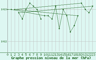 Courbe de la pression atmosphrique pour Pila