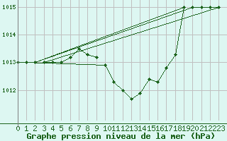 Courbe de la pression atmosphrique pour Canakkale