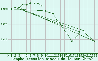 Courbe de la pression atmosphrique pour Varkaus Kosulanniemi