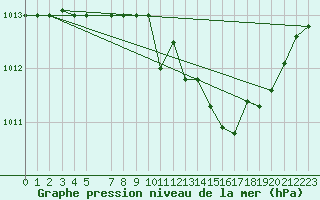 Courbe de la pression atmosphrique pour Grosseto