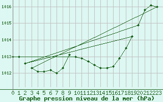 Courbe de la pression atmosphrique pour Ristolas (05)