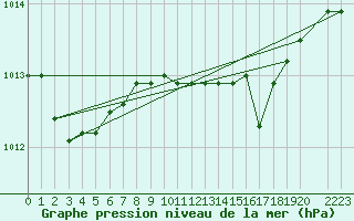 Courbe de la pression atmosphrique pour Ponza