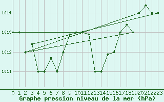 Courbe de la pression atmosphrique pour Decimomannu