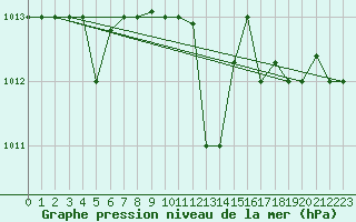 Courbe de la pression atmosphrique pour Grazzanise