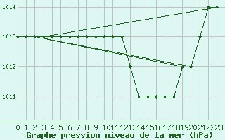 Courbe de la pression atmosphrique pour Graf Ignatievo