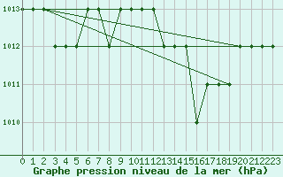 Courbe de la pression atmosphrique pour Thnes (74)