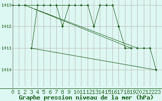 Courbe de la pression atmosphrique pour Thnes (74)