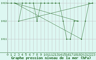 Courbe de la pression atmosphrique pour Thnes (74)