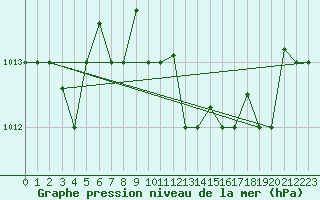 Courbe de la pression atmosphrique pour Annaba