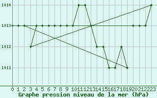 Courbe de la pression atmosphrique pour Thnes (74)