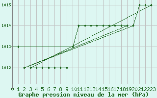 Courbe de la pression atmosphrique pour Biache-Saint-Vaast (62)