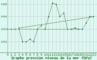 Courbe de la pression atmosphrique pour Salvador Aeroporto