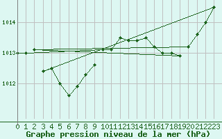 Courbe de la pression atmosphrique pour Bonnecombe - Les Salces (48)