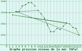 Courbe de la pression atmosphrique pour Mersin