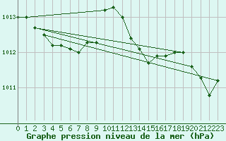 Courbe de la pression atmosphrique pour Six-Fours (83)