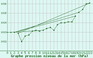 Courbe de la pression atmosphrique pour Cap Mele (It)