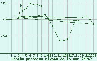 Courbe de la pression atmosphrique pour Aydin