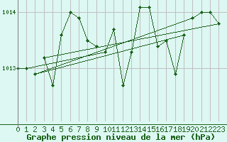 Courbe de la pression atmosphrique pour Hoherodskopf-Vogelsberg