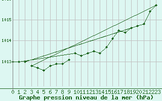 Courbe de la pression atmosphrique pour Lige Bierset (Be)