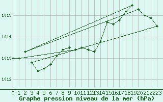 Courbe de la pression atmosphrique pour Kegnaes