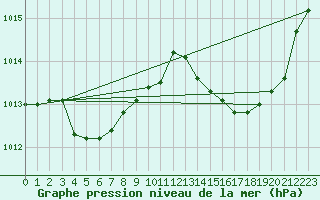 Courbe de la pression atmosphrique pour La Poblachuela (Esp)