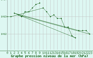 Courbe de la pression atmosphrique pour Saint Catherine