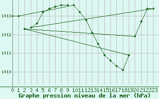 Courbe de la pression atmosphrique pour Caceres