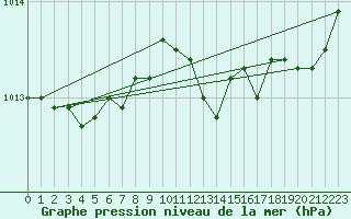 Courbe de la pression atmosphrique pour Bruxelles (Be)