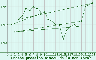 Courbe de la pression atmosphrique pour Fribourg (All)